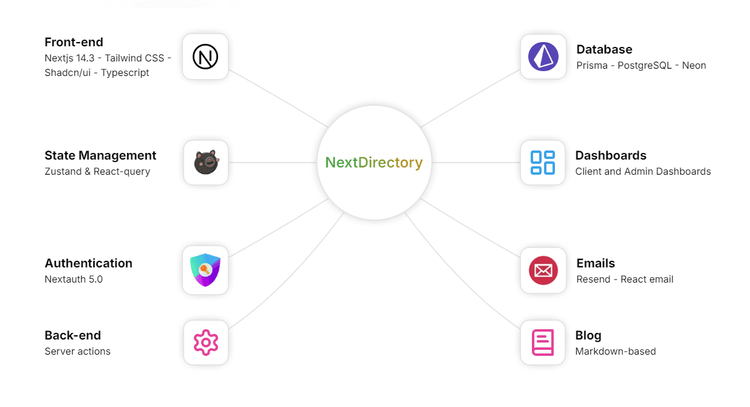 NextDirectory